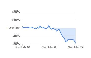 Deutschlandweit sind die Aufenthalte in diesem Bereich um 77 Prozent zurückgegangen. Nur in Berlin war der Rückgang mit 83 Prozent größer als in Bayern, kein Wunder bei der Vielzahl an Kneipen, Cafés, Club und Freizeitangeboten. Hamburg lag wie Bayern bei 80 Prozent. Am geringsten war der Rückgang mit 70 Prozent in Schleswig-Holstein.