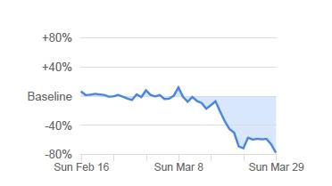 Deutschlandweit sind die Aufenthalte in diesem Bereich um 77 Prozent zurückgegangen. Nur in Berlin war der Rückgang mit 83 Prozent größer als in Bayern, kein Wunder bei der Vielzahl an Kneipen, Cafés, Club und Freizeitangeboten. Hamburg lag wie Bayern bei 80 Prozent. Am geringsten war der Rückgang mit 70 Prozent in Schleswig-Holstein.