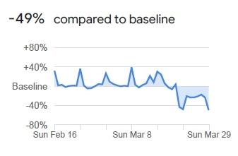 Deutlich geringer ist der Rückgang mit 49 Prozent natürlich im Bereich Lebensmittel, Drogerien und Apotheken. Schließlich sind beide noch geöffnet. Man sieht aber auch, wie trotz aller Hamsterkäufe die Menschen deutlicher seltener in den Supermarkt gehen. Wegen zwei oder drei Kleinigkeiten geht kaum mehr jemand einkaufen. Viele überlegen genau, was sie die nächsten Tage essen wollen und machen nur noch ein- oder zweimal in der Woche einen Großeinkauf. Auch in die Apotheke geht man nur noch, wenn es unbedingt nötig ist, schließlich fürchtet man sich hier besonders vor Ansteckung.