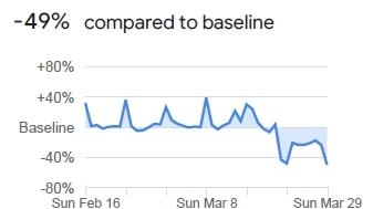 Deutlich geringer ist der Rückgang mit 49 Prozent natürlich im Bereich Lebensmittel, Drogerien und Apotheken. Schließlich sind beide noch geöffnet. Man sieht aber auch, wie trotz aller Hamsterkäufe die Menschen deutlicher seltener in den Supermarkt gehen. Wegen zwei oder drei Kleinigkeiten geht kaum mehr jemand einkaufen. Viele überlegen genau, was sie die nächsten Tage essen wollen und machen nur noch ein- oder zweimal in der Woche einen Großeinkauf. Auch in die Apotheke geht man nur noch, wenn es unbedingt nötig ist, schließlich fürchtet man sich hier besonders vor Ansteckung.