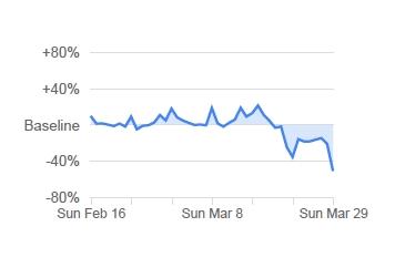 Deutschlandweit ist der Rückgang hier mit 51 Prozent sogar noch etwas größer als in Deutschland. Den größten Rückgang bei Besuchen von Lebensmittelgeschäften, Drogerien und Apotheken gab es mit 56 Prozent im Saarland, gefolgt von Berlin mit 55 Prozent. Am geringsten war der Rückgang mit 40 Prozent in Hessen und Rheinland-Pfalz.