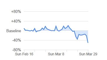 Deutschlandweit ist der Rückgang hier mit 51 Prozent sogar noch etwas größer als in Deutschland. Den größten Rückgang bei Besuchen von Lebensmittelgeschäften, Drogerien und Apotheken gab es mit 56 Prozent im Saarland, gefolgt von Berlin mit 55 Prozent. Am geringsten war der Rückgang mit 40 Prozent in Hessen und Rheinland-Pfalz.