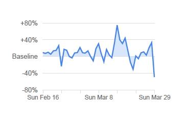 Deutschlandweit gingen die Aufenthalte in Parks um 49 Prozent zurück, Bayern liegt hier also ziemlich genau im Bundesschnitt. Am stärksten gingen die Park-Besuche mit 63 Prozent in Berlin zurück, in Bremen waren es dagegen nur 22, in Hessen 26 und im Saarland 29 Prozent.