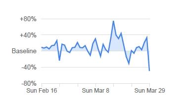 Deutschlandweit gingen die Aufenthalte in Parks um 49 Prozent zurück, Bayern liegt hier also ziemlich genau im Bundesschnitt. Am stärksten gingen die Park-Besuche mit 63 Prozent in Berlin zurück, in Bremen waren es dagegen nur 22, in Hessen 26 und im Saarland 29 Prozent.
