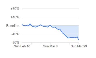 Deutschlandweit gingen die Google-Bewegungsdaten an Bahnhöfen und sonstigen ÖPNV-Stationen mit 68 Prozent etwas weniger zurück als in Bayern. Am stärksten war der Rückgang in Bremen mit 74 Prozent, am geringsten in Schleswig-Holstein mit 58 Prozent.