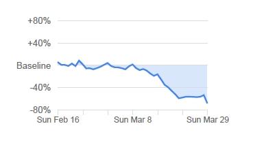 Deutschlandweit gingen die Google-Bewegungsdaten an Bahnhöfen und sonstigen ÖPNV-Stationen mit 68 Prozent etwas weniger zurück als in Bayern. Am stärksten war der Rückgang in Bremen mit 74 Prozent, am geringsten in Schleswig-Holstein mit 58 Prozent.