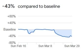 Auch hier schlägt die Corona-Krise voll durch. Viele Menschen arbeiten nicht mehr in ihren Betrieben, sondern im Homeoffice. Viele anderen sind ganz oder teilweise in Kurzarbeit. In Bayern gingen deshalb die Aufenthalte an den Arbeitsstätten laut Google-Daten um 43 Prozent zurück.