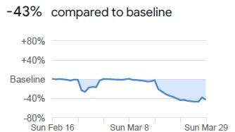 Auch hier schlägt die Corona-Krise voll durch. Viele Menschen arbeiten nicht mehr in ihren Betrieben, sondern im Homeoffice. Viele anderen sind ganz oder teilweise in Kurzarbeit. In Bayern gingen deshalb die Aufenthalte an den Arbeitsstätten laut Google-Daten um 43 Prozent zurück.