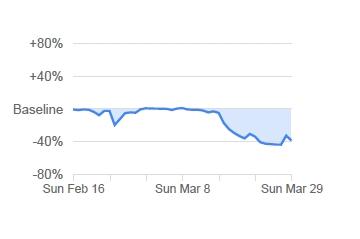 Deutschlandweit war der Rückgang der Google-Nutzer an ihren Arbeitsplätzen mit 39 Prozent etwas geringer. Mehr als in Bayern gingen die Aufenthalte am Arbeitsplatz nur in Berlin zurück. Dort waren es 44 Prozent. Der geringste Rückgang war mit 27 Prozent in Sachsen-Anhalt zu verzeichnen.