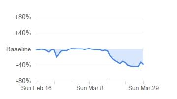 Deutschlandweit war der Rückgang der Google-Nutzer an ihren Arbeitsplätzen mit 39 Prozent etwas geringer. Mehr als in Bayern gingen die Aufenthalte am Arbeitsplatz nur in Berlin zurück. Dort waren es 44 Prozent. Der geringste Rückgang war mit 27 Prozent in Sachsen-Anhalt zu verzeichnen.