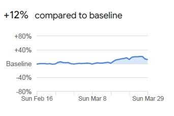 In den eigenen vier Wänden halten sich die Menschen jetzt natürlich deutlich mehr auf. Während es zuvor in diesem Bereich kaum Schwankungen gab, ist hier jetzt in Bayern ein Plus von zwölf Prozent zu verzeichnen.