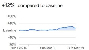 In den eigenen vier Wänden halten sich die Menschen jetzt natürlich deutlich mehr auf. Während es zuvor in diesem Bereich kaum Schwankungen gab, ist hier jetzt in Bayern ein Plus von zwölf Prozent zu verzeichnen.