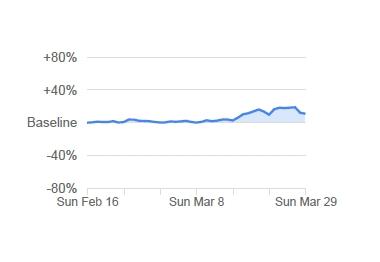 Das Stubenhockertum entwickelt sich in Deutschland überall (und gezwungenermaßen) sehr gleichförmig. Bundesweit gab es ein Plus von elf Prozent. Am stärksten war der Zuwachs neben Bayern auch in Baden-Württemberg, Berlin und Hamburg. Überall waren zwölf Prozent zu verzeichnen. Am geringsten war das Plus mit acht Prozent in Thüringen und Sachsen-Anhalt.