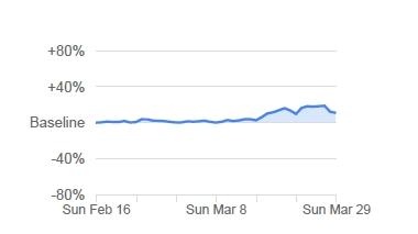 Das Stubenhockertum entwickelt sich in Deutschland überall (und gezwungenermaßen) sehr gleichförmig. Bundesweit gab es ein Plus von elf Prozent. Am stärksten war der Zuwachs neben Bayern auch in Baden-Württemberg, Berlin und Hamburg. Überall waren zwölf Prozent zu verzeichnen. Am geringsten war das Plus mit acht Prozent in Thüringen und Sachsen-Anhalt.