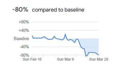 Mit den Bewegungsdaten seiner Nutzer kann Google sehr gut analysieren, wie sich das Verhalten der Menschen durch Ausgangsbeschränkungen und Corona-Angst verändert hat. In unterschiedlichen Lebensbereichen wird die Anzahl der Nutzersignale an bestimmten Orten mit den Werten vor den Einschränkungen durch die Corona-Pandemie verglichen. In den Bereichen Handel und Freizeit gab es in Bayern einen Rückgang um 80 Prozent. Läden, Einkaufszentren, Restaurants und Freizeiteinrichtungen wurden dementsprechend deutlicher seltener aufgesucht als zuvor. Deutlich sieht man, wie sich die stufenweise Verstärkung der Einschränkungen, zum Beispiel im Gastro-Bereich, bemerkbar macht.
