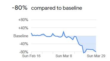 Mit den Bewegungsdaten seiner Nutzer kann Google sehr gut analysieren, wie sich das Verhalten der Menschen durch Ausgangsbeschränkungen und Corona-Angst verändert hat. In unterschiedlichen Lebensbereichen wird die Anzahl der Nutzersignale an bestimmten Orten mit den Werten vor den Einschränkungen durch die Corona-Pandemie verglichen. In den Bereichen Handel und Freizeit gab es in Bayern einen Rückgang um 80 Prozent. Läden, Einkaufszentren, Restaurants und Freizeiteinrichtungen wurden dementsprechend deutlicher seltener aufgesucht als zuvor. Deutlich sieht man, wie sich die stufenweise Verstärkung der Einschränkungen, zum Beispiel im Gastro-Bereich, bemerkbar macht.