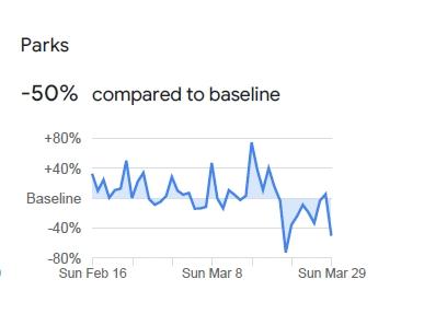 Im Bereich Parks und Grünanlagen zeigen die Google-Daten die größten Ausschläge nach oben und unten, schließlich sind die Ausflüge nach draußen sehr vom Wetter abhängig. Insgesamt zeigt sich aber trotzdem ein deutlicher Abwärtstrend von 50 Prozent in Bayern. Allerdings sieht man auch, dass den Menschen im Freistaat bewusst ist, wie wichtig Bewegung im Freien ist. Sie lassen sich davon nicht komplett abbringen. Es ist ja auch noch erlaubt - wenn man sich an alle Regeln hält.