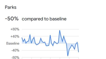 Im Bereich Parks und Grünanlagen zeigen die Google-Daten die größten Ausschläge nach oben und unten, schließlich sind die Ausflüge nach draußen sehr vom Wetter abhängig. Insgesamt zeigt sich aber trotzdem ein deutlicher Abwärtstrend von 50 Prozent in Bayern. Allerdings sieht man auch, dass den Menschen im Freistaat bewusst ist, wie wichtig Bewegung im Freien ist. Sie lassen sich davon nicht komplett abbringen. Es ist ja auch noch erlaubt - wenn man sich an alle Regeln hält.