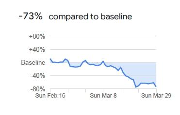 Die Aufenthalte an Bahnhöfen und sonstigen ÖPNV-Stationen in Bayern gingen um 73 Prozent zurück. Die Menschen bleiben mehr zuhause, arbeiten im Homeoffice und gehen natürlich auch abends nicht mehr aus. Bei unvermeidlichen Fahrten zur Arbeit wird häufiger als zuvor das Auto oder das Fahrrad gewählt.