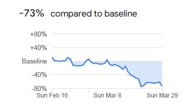 Die Aufenthalte an Bahnhöfen und sonstigen ÖPNV-Stationen in Bayern gingen um 73 Prozent zurück. Die Menschen bleiben mehr zuhause, arbeiten im Homeoffice und gehen natürlich auch abends nicht mehr aus. Bei unvermeidlichen Fahrten zur Arbeit wird häufiger als zuvor das Auto oder das Fahrrad gewählt.