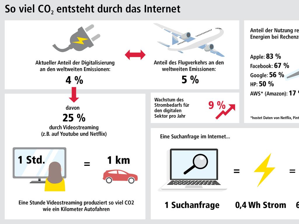 Smart, aber nicht sauber: So viel Strom verbraucht die Digitalisierung