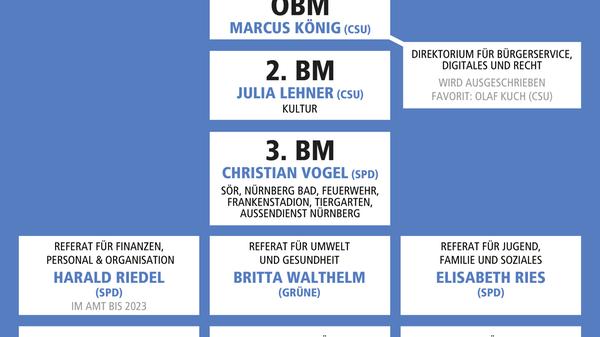 So sieht sie aus, die neue Stadtspitze in Nürnberg.