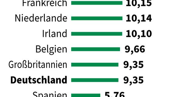 Ab heute: Mindestlohn in Deutschland steigt in vier Stufen an 