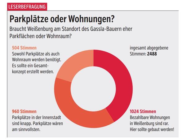 Gassla-Areal in Weißenburg: Mehrheit für Wohnraum