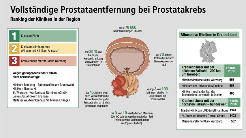 Prostata-Krebs: Nicht jeder bekommt Potenzprobleme