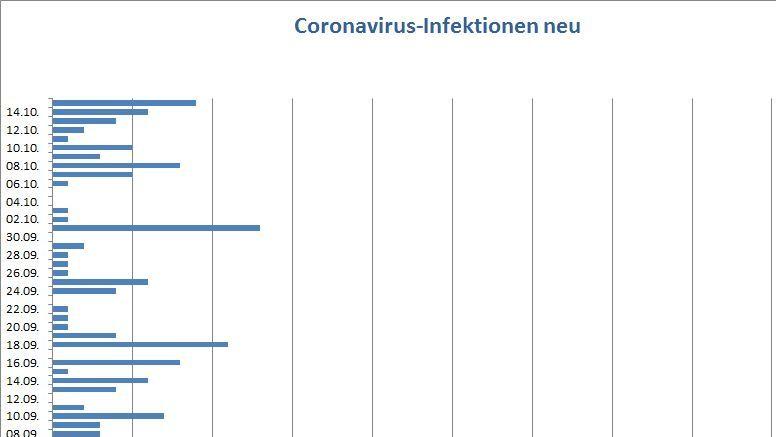 34 neue Corona-Infektionen im Landkreis Neumarkt