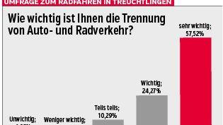 Umfrage: Treuchtlinger Radler wünschen sich mehr Trennung vom Autoverkehr