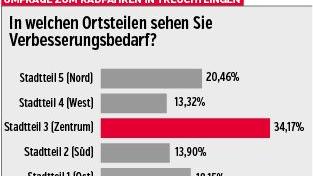 Umfrage: Treuchtlinger Radler wünschen sich mehr Trennung vom Autoverkehr