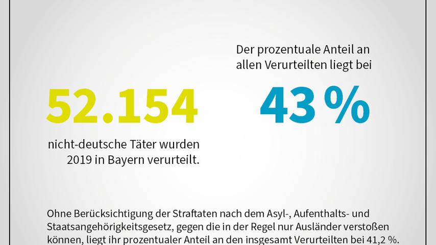 Missbrauch, Stalking, Mord: Straftaten 2019 in Bayern in Zahlen