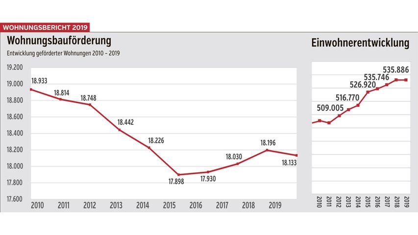 Während die Bevölkerung in Nürnberg wächst, nimmt die Zahl geförderter Wohnungen seit 2010 ab. Während die Bevölkerung in Nürnberg wächst, nimmt die Zahl geförderter Wohnungen seit 2010 ab.