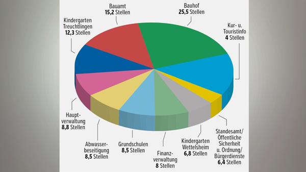 Planstellen Stadt Treuchtlingen