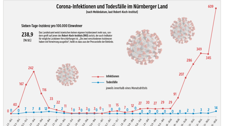 Corona-Infektionen und Todesfälle im Nürnberger Land.