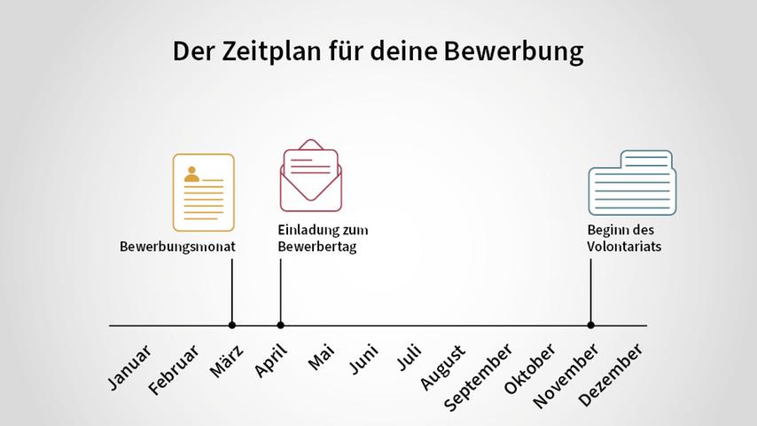 Das ist der Zeitplan von Bewerbung bis zum Start des Volontariats am 1. November bei uns.
Das ist der Zeitplan von Bewerbung bis zum Start des Volontariats am 1. November bei uns.