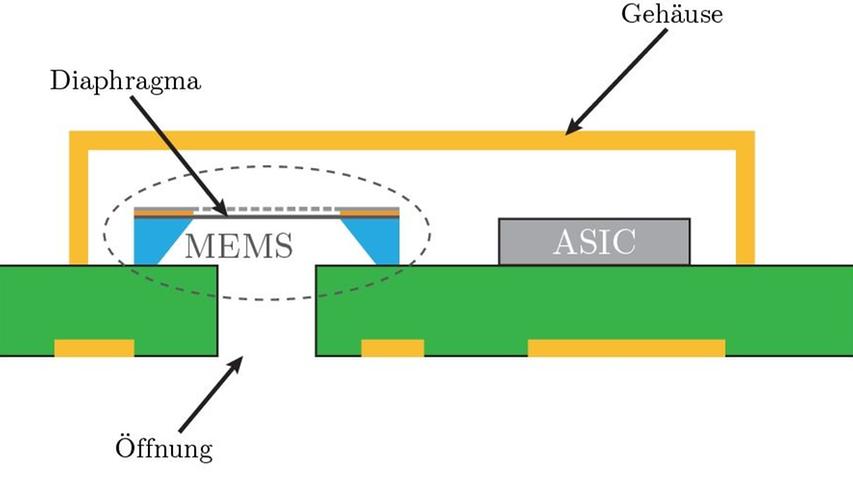 So sieht ein Mikrophon von innen aus. Wenn die "Mems"-Membran durch Schall zum Schwingen gebracht wird, entsteht Spannung, die Information vermittelt. 