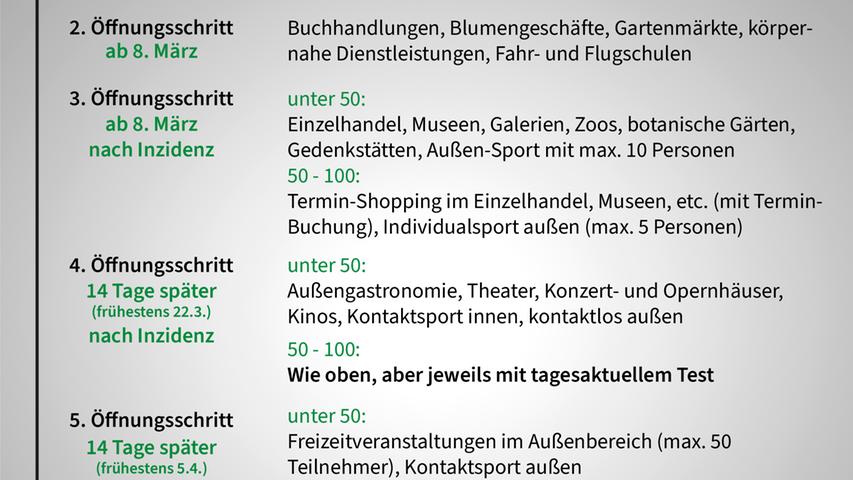 Die von der Bund-Länder-Runde beschlossenen Öffnungsschritte. Der erste Öffnungsschritt beinhaltet die Öffnung der Grundschulen und Kitas mit Einschränkungen sowie die seit Wochenbeginn wieder bundesweit arbeitenden Friseure.