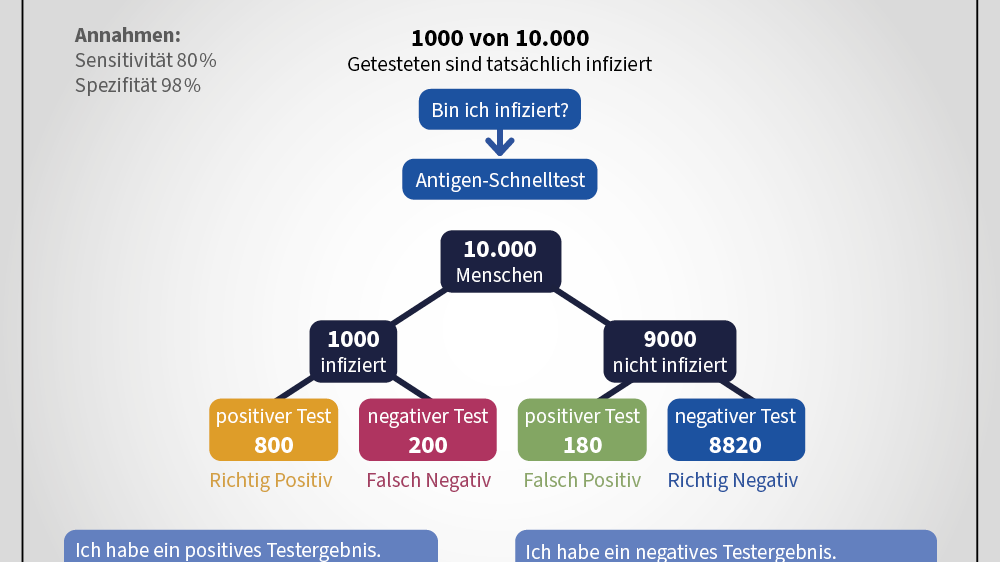 Corona: Treiben viele Tests die Infektionszahlen nach oben?