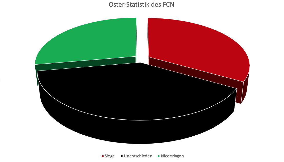FCN Oster Statistik