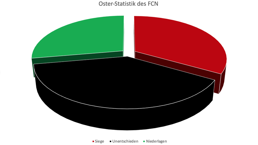 Die FCN-Oster-Statistik: Sechs Siege, sieben Unentschieden und fünf Niederlagen.