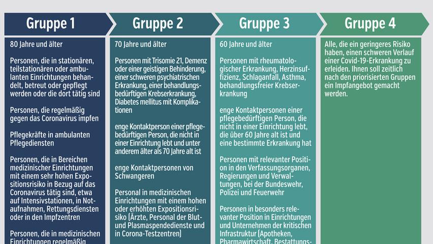 Diese verschiedenen Priorisierungen sieht die Impfverordnung aktuell vor. Exemplarisch wurden nur einige Krankheitsbilder und Berufsgruppe aufgeführt. Diese verschiedenen Priorisierungen sieht die Impfverordnung aktuell vor. Exemplarisch wurden nur einige Krankheitsbilder und Berufsgruppe aufgeführt.