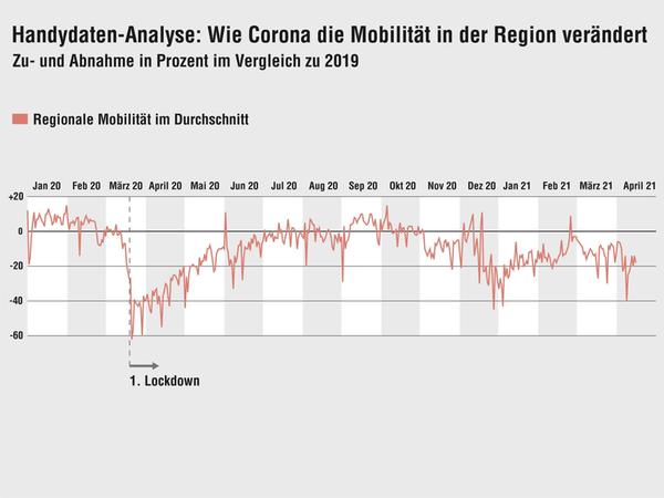 NN-Infografik: Miriam Hoffmann, Quelle: Statistisches Bundesamt / Teralytics