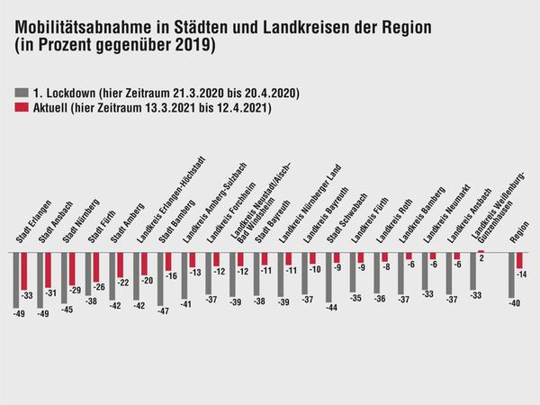 NN-Infografik: Miriam Hoffmann, Quelle: Statistisches Bundesamt / Teralytics