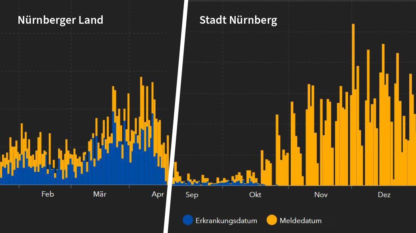 Auf dem RKI-Dashboard werden Fälle, zu denen ein Erkrankungsdatum (nach-)gemeldet wird, in blau angezeigt. Für die Stadt Nürnberg wurde allerdings am 26. Oktober das letzte Mal ein Erkrankungsdatum gemeldet.