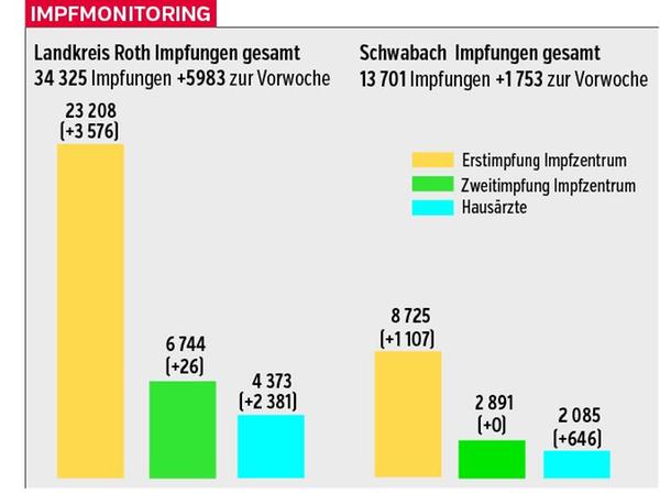 Diese Grafik zeigt den wöchentlichen Impffortschritt in den beiden Impfzentren Roth und Schwabach und bei den Haus- und Fachärzten in den Praxen.
  