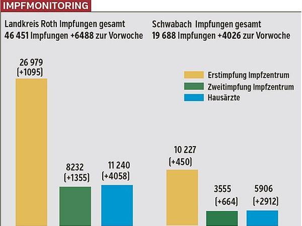 Die Grafik zeigt den Impffortschritt im Landkreis Roth (links) und in Schwabach (rechts).
Die Grafik zeigt den Impffortschritt im Landkreis Roth (links) und in Schwabach (rechts).