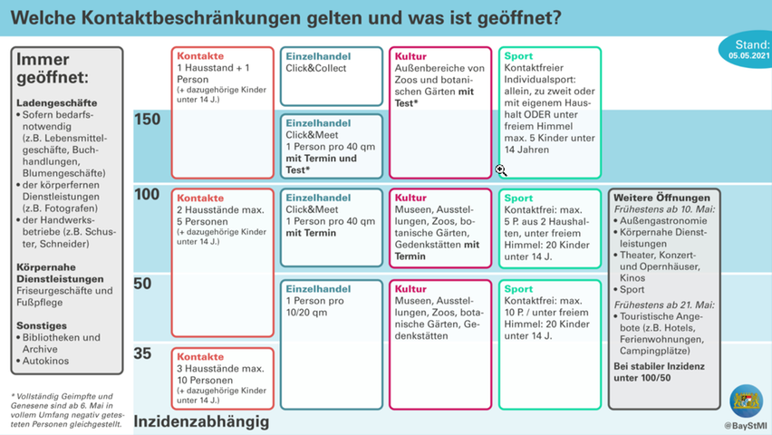 Corona-Lockerungen: Das ändert sich ab Montag