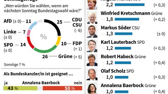 Politbarometer mit Sonntagsfrage und beliebtesten Politikern. - AFP / AFP Politbarometer mit Sonntagsfrage und beliebtesten Politikern. - AFP / AFP